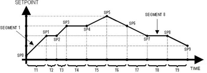 Ramp and Soak Example