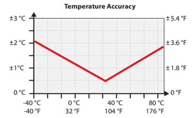 RHT-Probe Temperature Accuracy