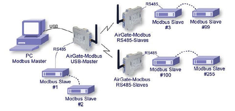 WIRELESS SEGMENTS CLOSE TO THE MODBUS MASTER