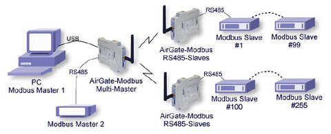 WIRELESS SEGMENTS CLOSE TO MULTIPLEXED MODBUS MASTERS