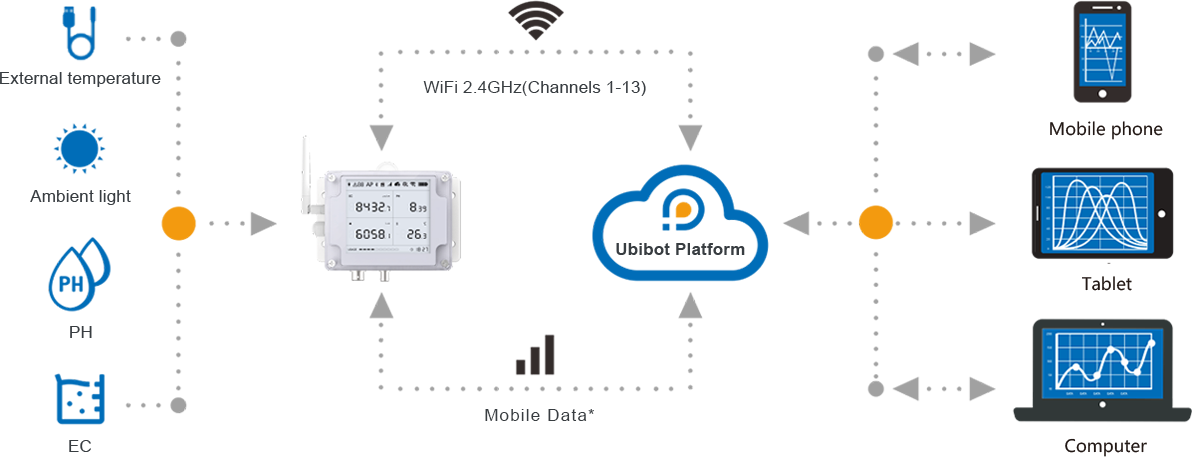 GS2 pH Data Logger Wireless Network