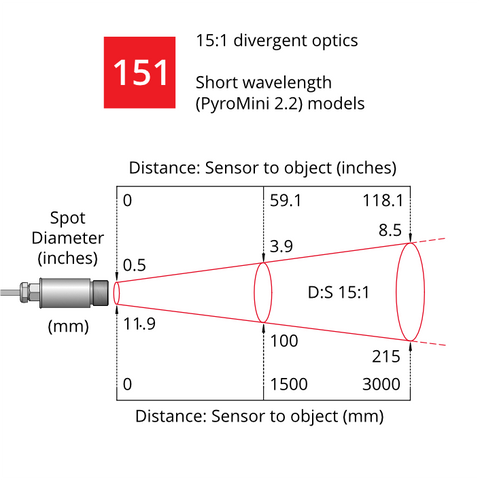 PyroMini2.2 15:1 Optics