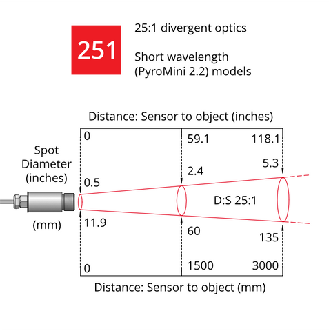 PyroMini2.2 25:1 Optics