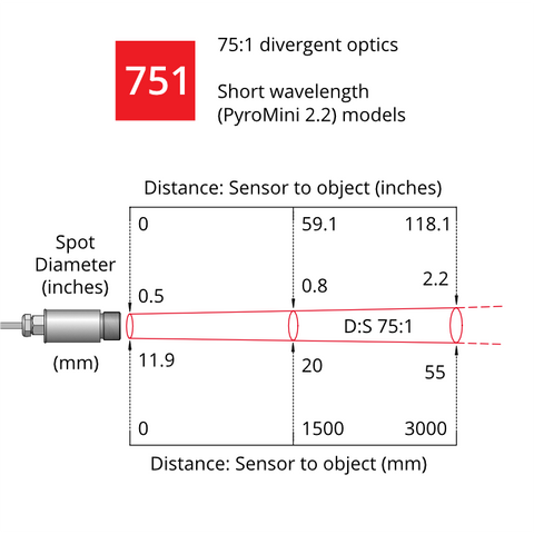 PyroMini2.2 75:1 Optics