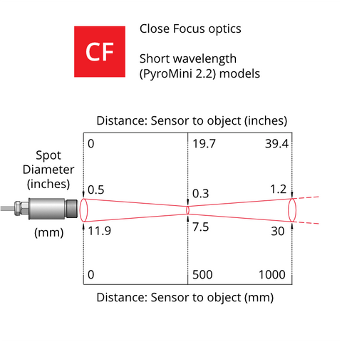 PyroMini2.2 Close Focus Optics