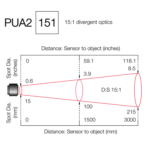 15:1 Field of View Diagram for PUA2
