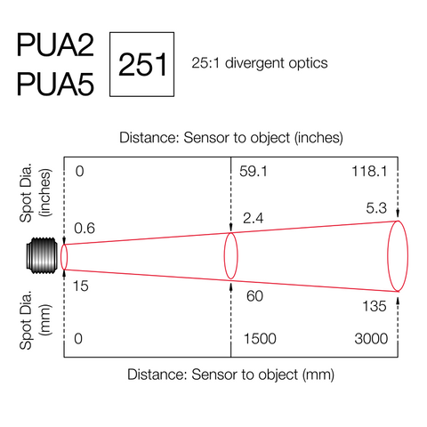 25:1 Field of View Diagram for PUA2