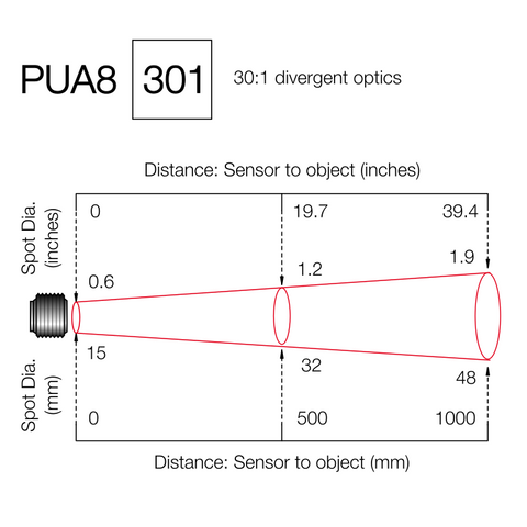 30:1 Field of View Diagram for PUA8