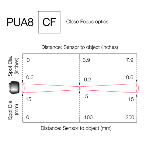 Close Focus Field of View Diagram for PUA8