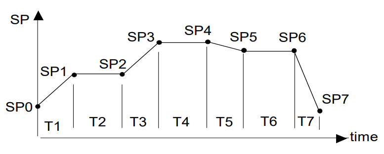 Example of an Ramp and Soak Profile