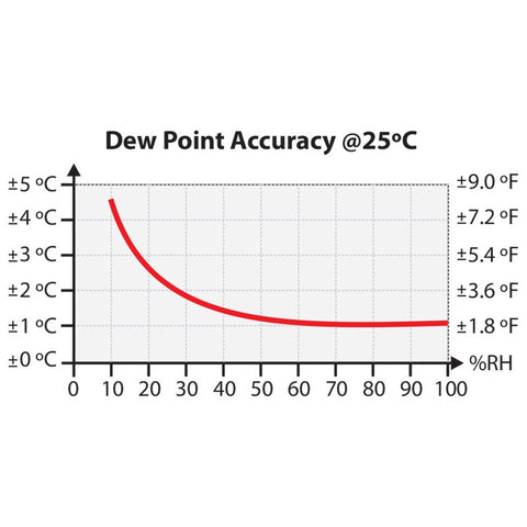 RHT-P10 Dew Point Temperature Accuracy