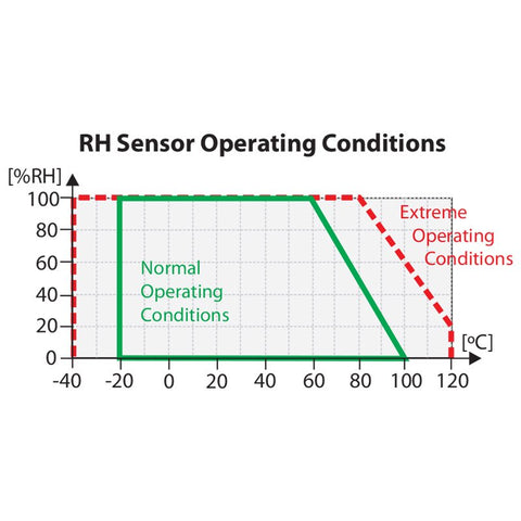 RHT-P10 Operating Range Limits