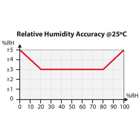 RHT-P10 Humidity Accuracy
