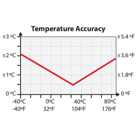 RHT-P10 Temperature Accuracy