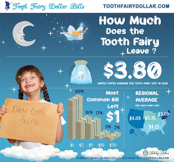 How Much Money Does the Tooth Fairy Leave?