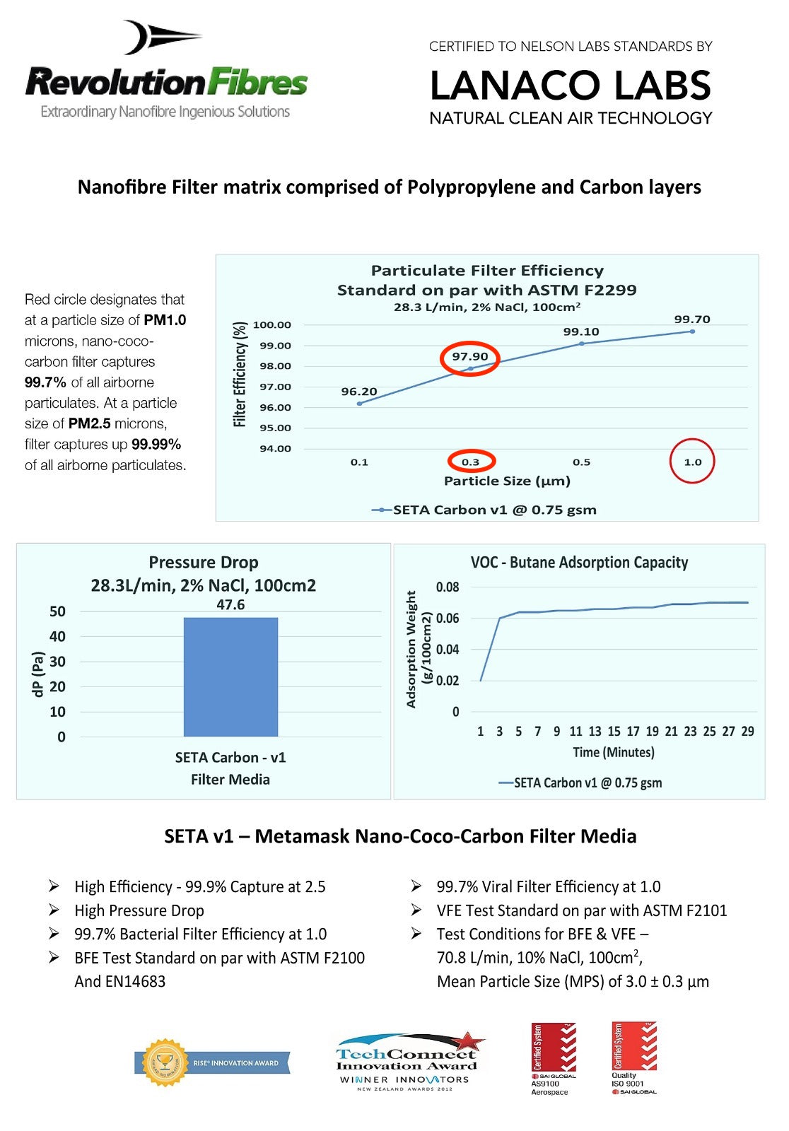 Revolution Fibres Lab Test Results