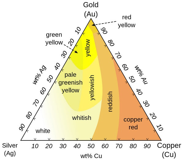 The different colors of gold used in jewelry