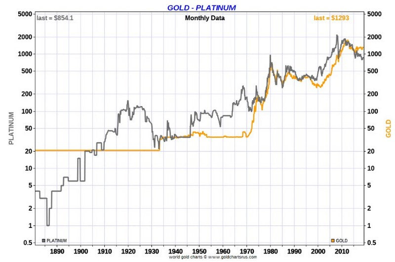 historic price of platinum compare to gold since its discovery