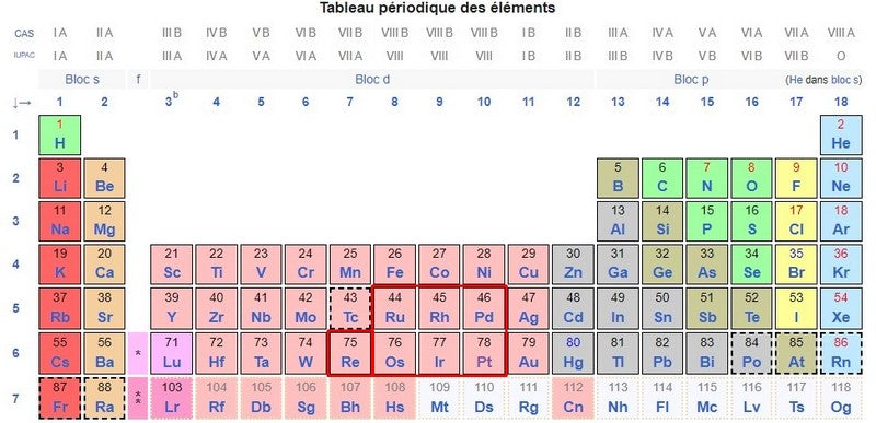 Platinum Metal Group location in the periodic table of chemical elements