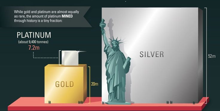 comparison of aboundance of precious metals on earth available