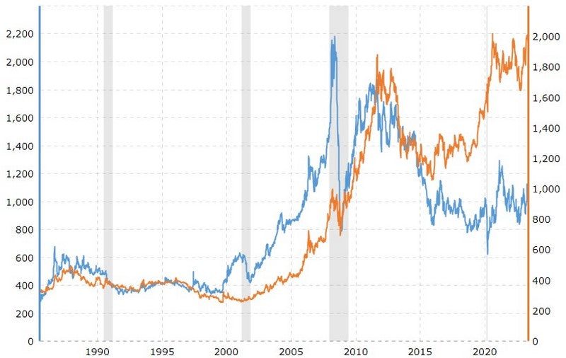platinum vs gold price history