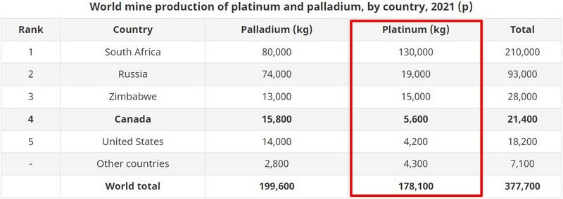 world production of platinum