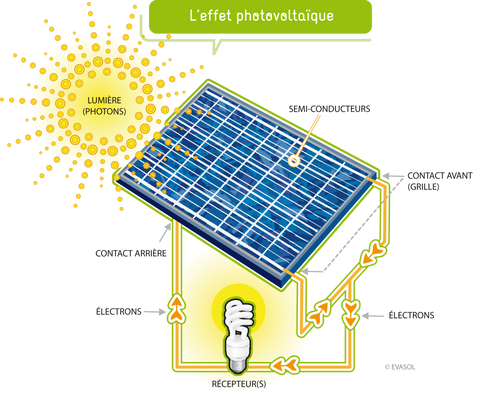 fonctionnement des lampes solaires