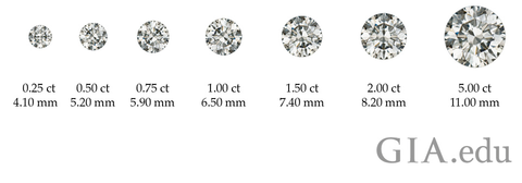 GIA Diamond Carat Chart