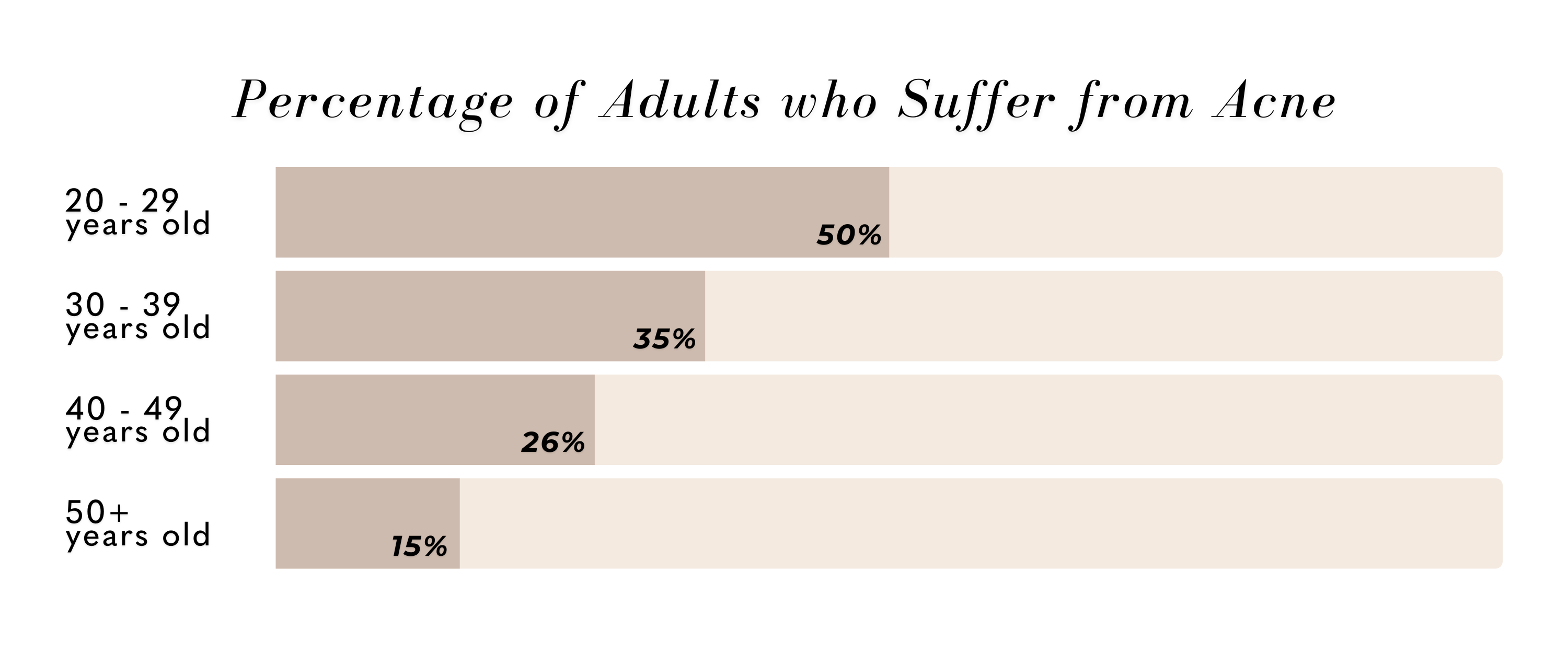 percentage of adults with acne by age group 20s 30s 40s 50s+