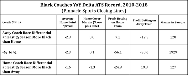 Black Coaches YoY Change in Race ATS Record