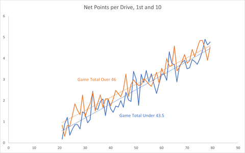 Net Points per Drive
