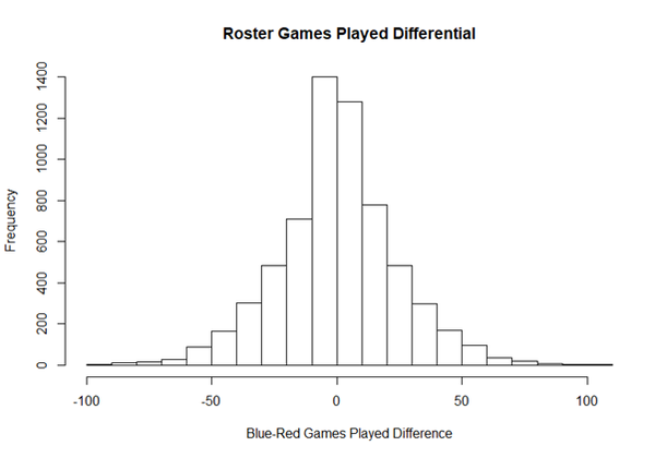 Values from general linear model between League of Legends MMR and