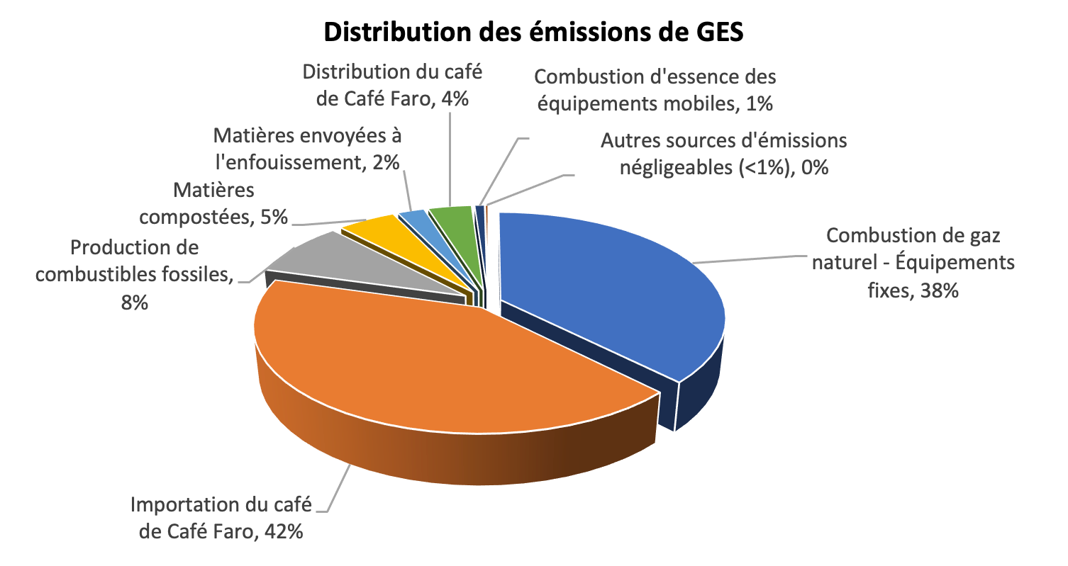 ADDERE rapport Faro émissions de gaz à effet de serre GES