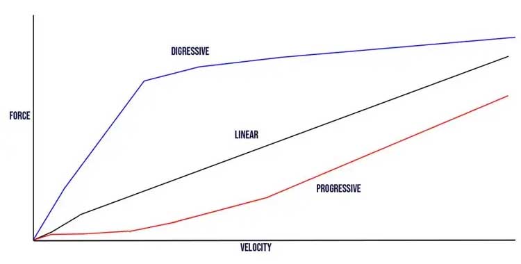 Chart - Linear vs Digressive Shock Tuning