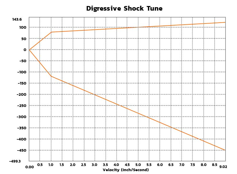 Digressive Shock Tune Chart