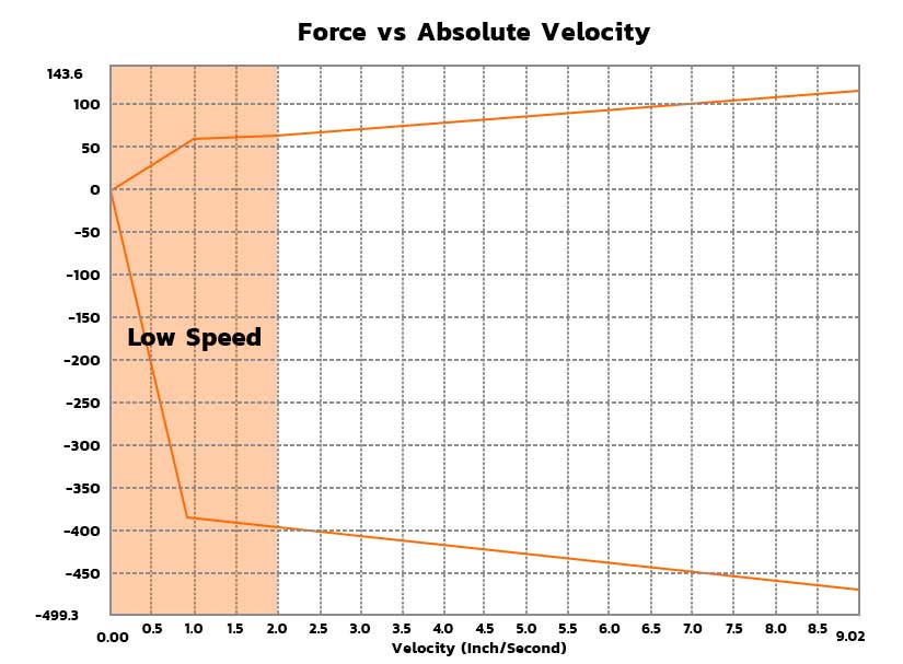 Low Speed Compression Shock Dyno Chart