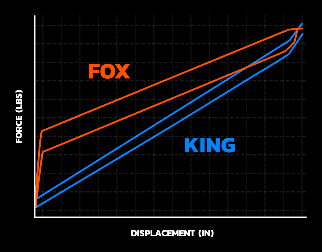 Fox and King Shock Dyno Chart for Ford Bronco