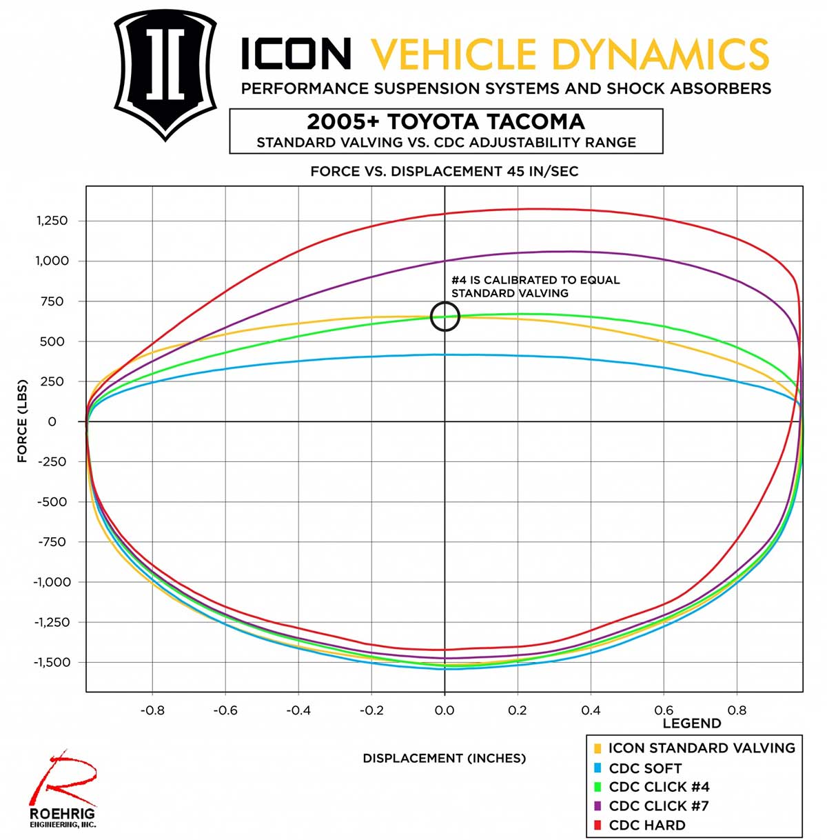 Icon Vehicle Dynamics Shock Dyno Chart