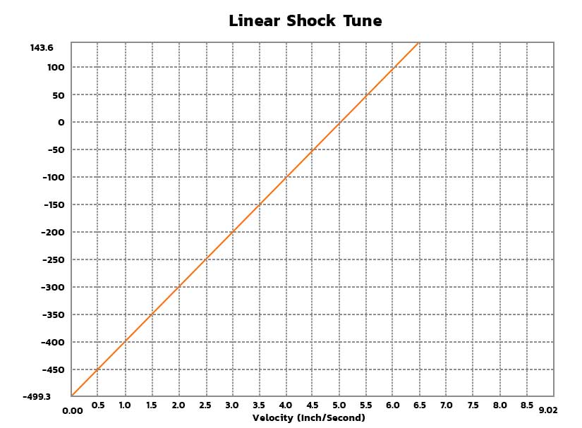 Linear Shock Tune Chart