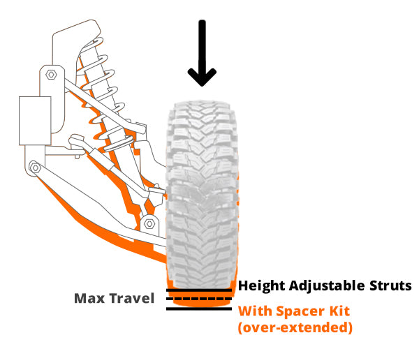 Leveling Struts vs. Strut Spacers