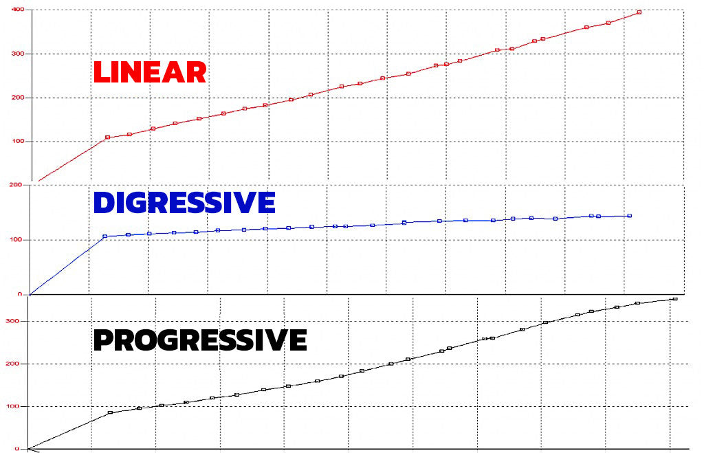 Shock Info Graph Linear vs Digressive vs Progressive Rates