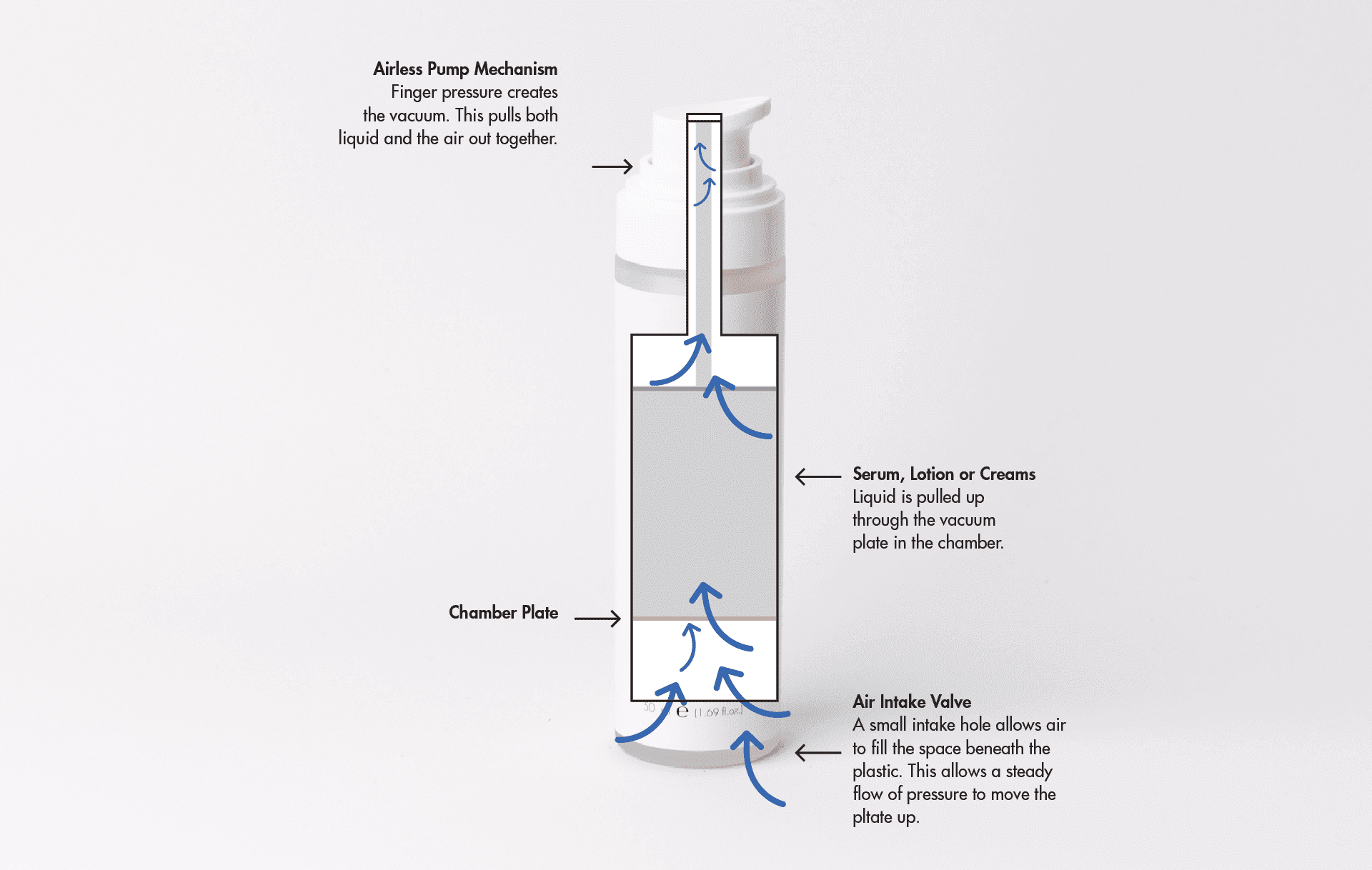 How Does Airless Technology Work?