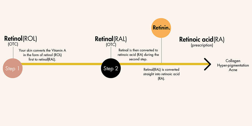 OTC retinol and retinin