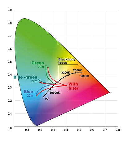 SF -2 Filter color coordinates