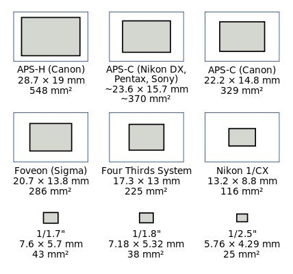 Camera Sensor size comparrison chart