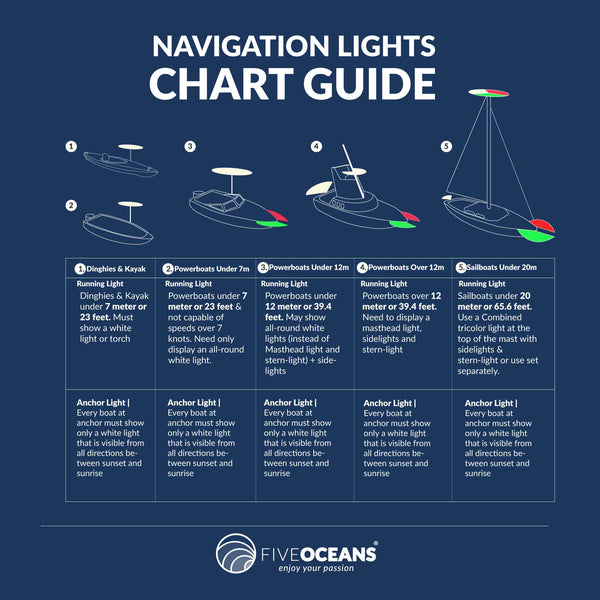 Egetræ Fange kompleksitet LED Anchor Navigation Light 4", Fixed Mount, 2NM - FO2874 – Five Oceans