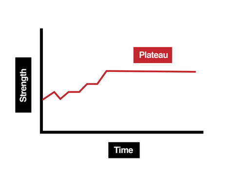 Time Strength Graph