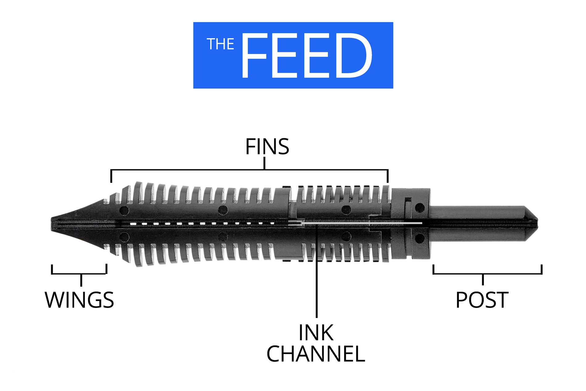 Infographic labeling parts of a fountain pen feed