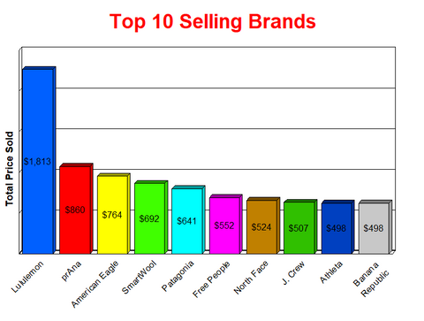 top selling brands - chart