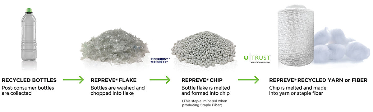 Infographic showing the process of recycled bottles being converted into Repreve recycled yarn used in DeFeet cycling socks